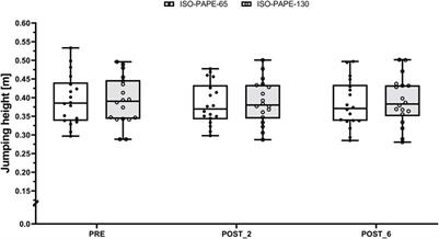 Post-activation performance enhancement (PAPE) protocols do not further increase jumping performance beyond warm-up effects: findings from three acute randomized crossover trials